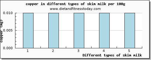 skim milk copper per 100g